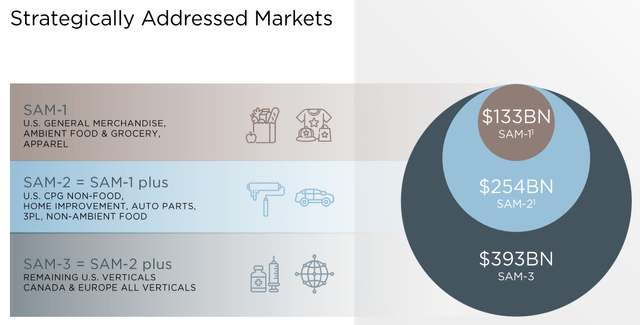 Strategic market opportunity