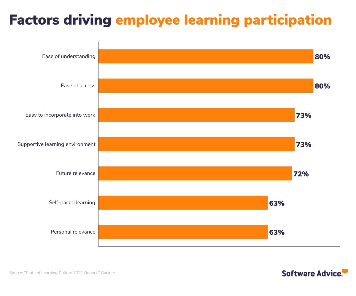 Factors driving employee participation in learning experiences (according to Gartner research)