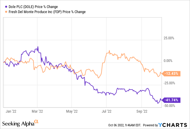 Dole PLC Price % Change