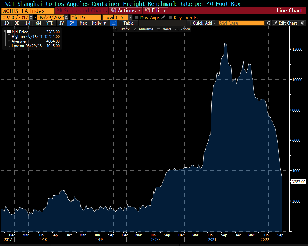Freight Index