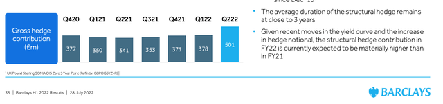 Structural Hedge Contribution