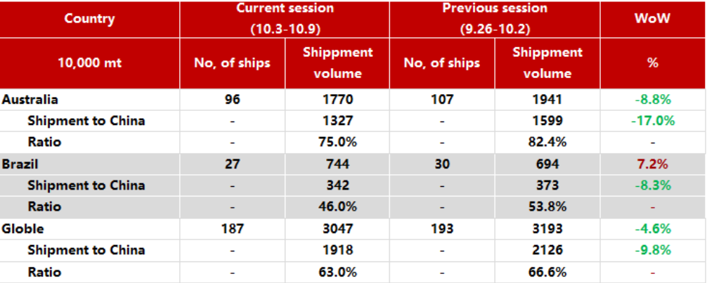 Figure 5 - Global iron ore shipments