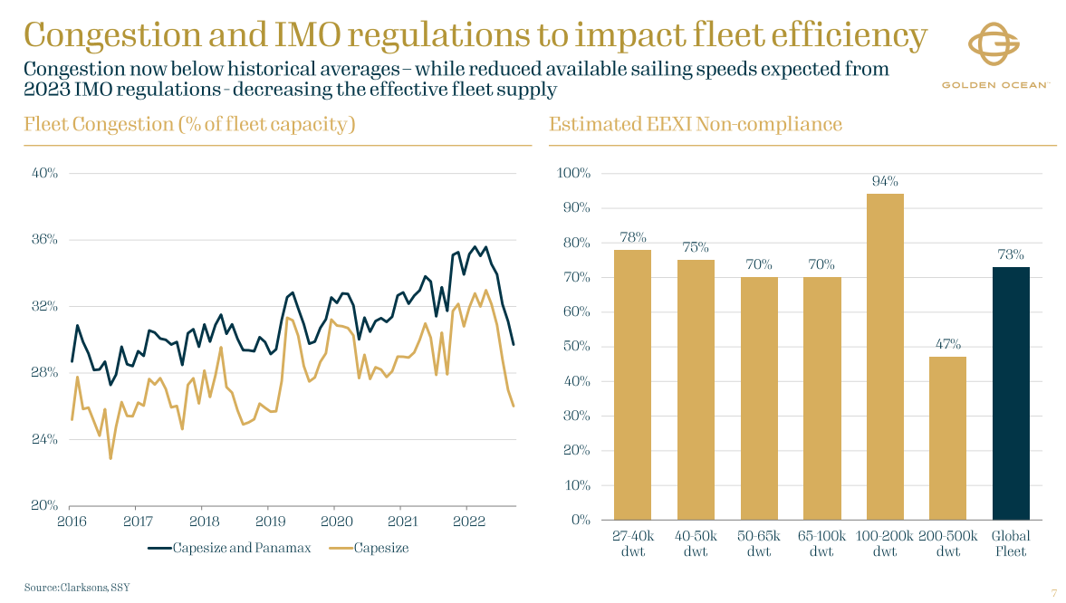 Figure 8 - The effect of lower port congestion and environmental regulations on fleet efficiency