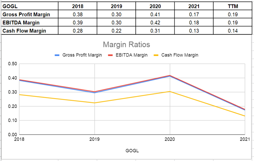 Figure 9 - GOGL's margin ratios