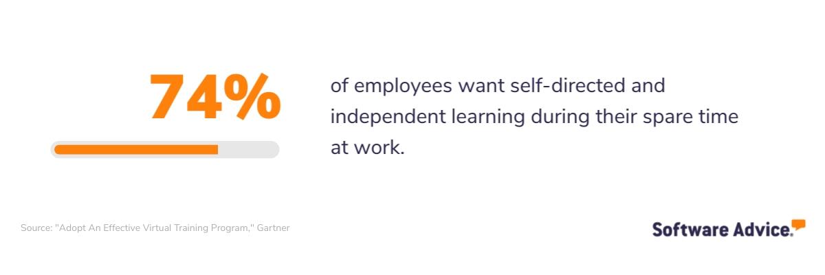 The majority (74%) of employees want self-directed and independent learning during their spare time at work.