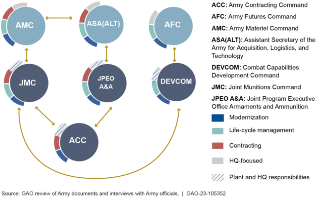 Army Organizations Involved in Ammunition Procurement and Production, and Their Intersecting Areas of Responsibility