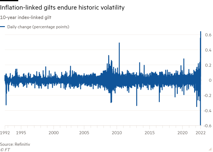 Line chart of 10-year index-linked gilt showing Inflation-linked gilts endure historic volatility