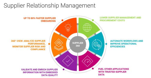 Supplier Relationship Management  Market