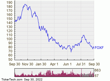 Fox Factory Holding Corp 1 Year Performance Chart
