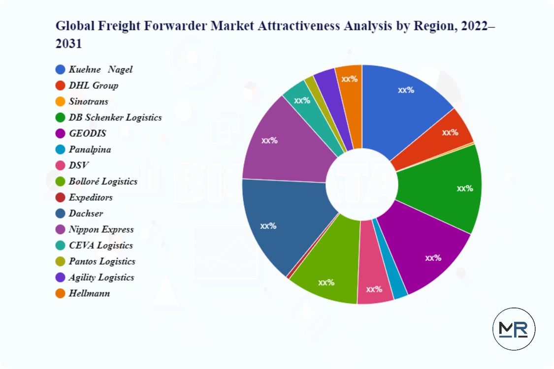 Freight Forwarder