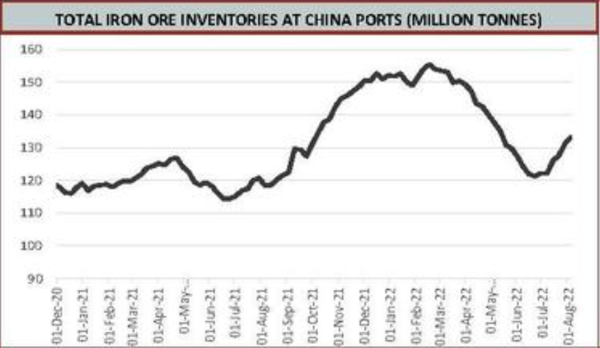 Figure 1 - Total iron ore inventories at china ports