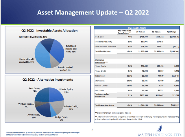 Q2'22 Investment Portfolio