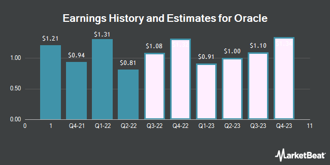 Earnings History and Estimates for Oracle (NYSE:ORCL)