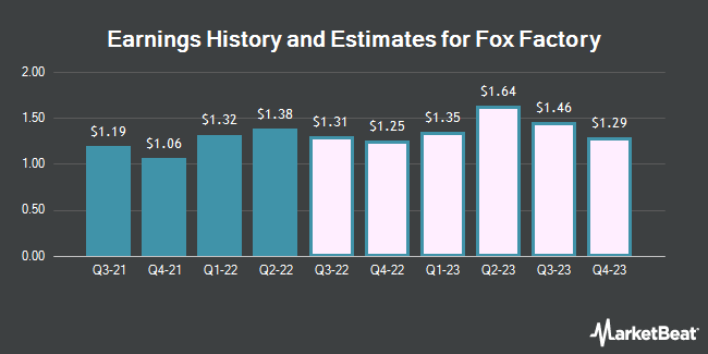 Earnings History and Estimates for Fox Factory (NASDAQ:FOXF)