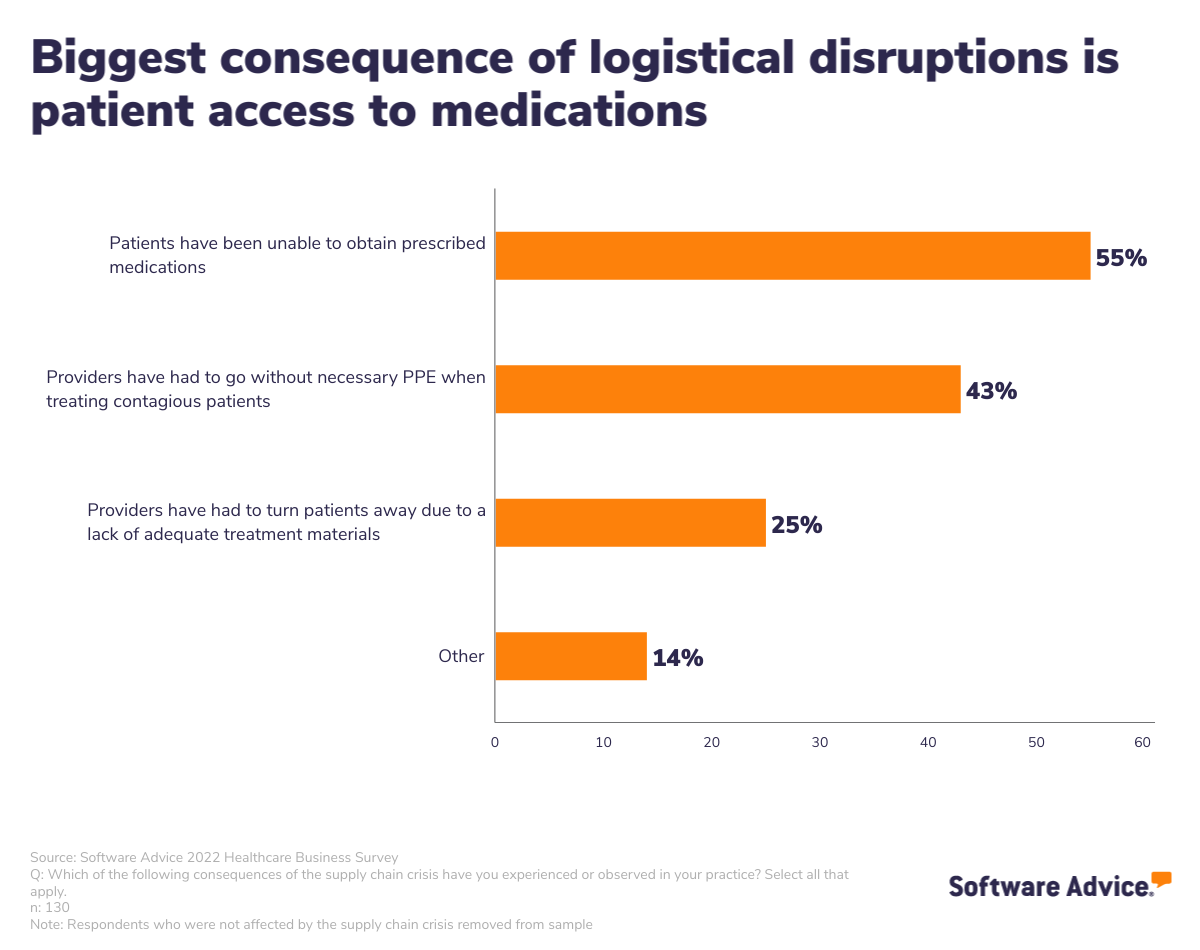 Patients access to medication has been the biggest consequence of the healthcare supply chain crisis
